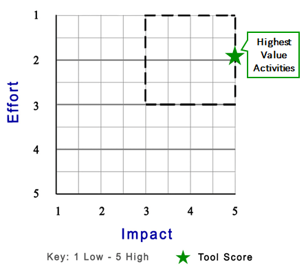 Ansoff Matrix Tool