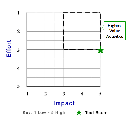 ABM score