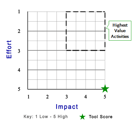 score pricing