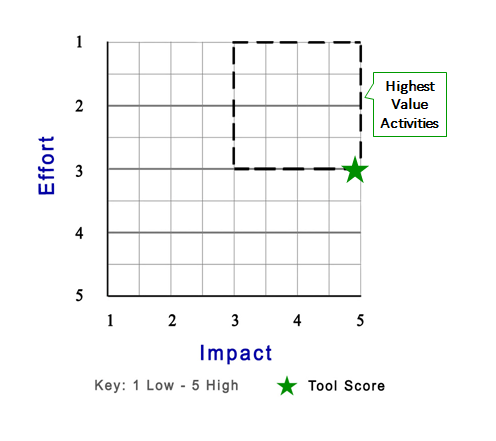 CM Score