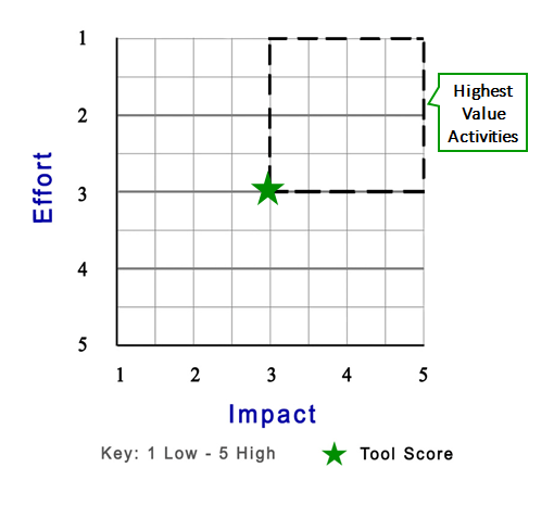 product score