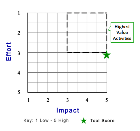 GCPS - score